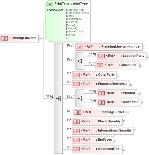 XSD Diagram of PlanningLineItem in schema planningv2r40_xsd (papiNet - e-business standard for the paper and forest industry)