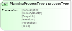 XSD Diagram of PlanningProcessType in schema planningv2r40_xsd (papiNet - e-business standard for the paper and forest industry)