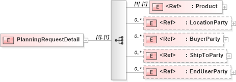XSD Diagram of PlanningRequestDetail in schema papinetcommondefsv2r40_xsd (papiNet - e-business standard for the paper and forest industry)