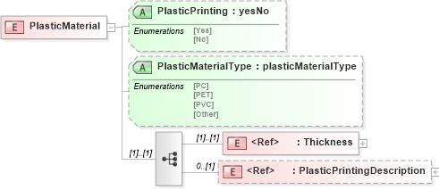 XSD Diagram of PlasticMaterial in schema papinetcommondefsv2r40_xsd (papiNet - e-business standard for the paper and forest industry)