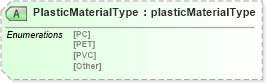 XSD Diagram of PlasticMaterialType in schema papinetcommondefsv2r40_xsd (papiNet - e-business standard for the paper and forest industry)