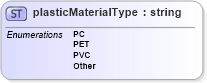 XSD Diagram of plasticMaterialType in schema papinetcommondefsv2r40_xsd (papiNet - e-business standard for the paper and forest industry)