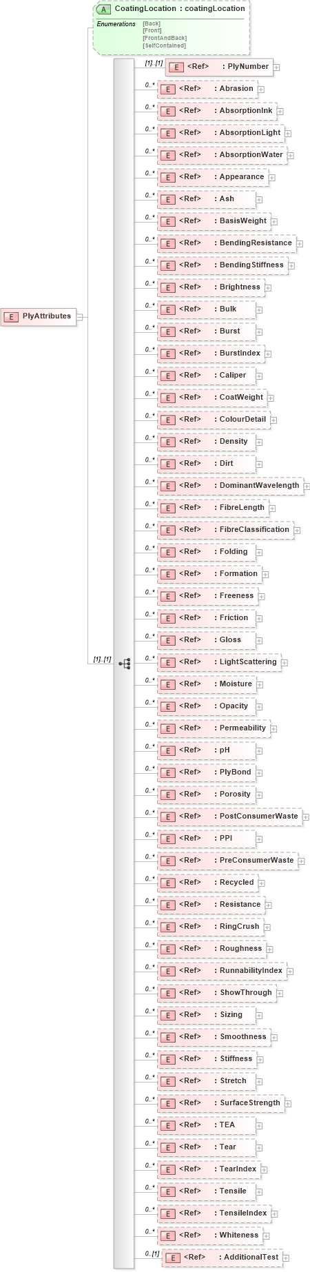 XSD Diagram of PlyAttributes in schema papinetcommondefsv2r40_xsd (papiNet - e-business standard for the paper and forest industry)