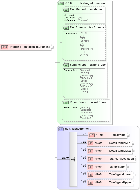XSD Diagram of PlyBond in schema papinetcommondefsv2r40_xsd (papiNet - e-business standard for the paper and forest industry)