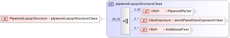XSD Diagram of PlywoodLayupStructure in schema papinetcommondefsv2r40_xsd (papiNet - e-business standard for the paper and forest industry)