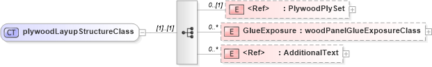XSD Diagram of plywoodLayupStructureClass in schema papinetcommondefsv2r40_xsd (papiNet - e-business standard for the paper and forest industry)