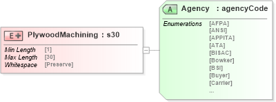 XSD Diagram of PlywoodMachining in schema papinetcommondefsv2r40_xsd (papiNet - e-business standard for the paper and forest industry)