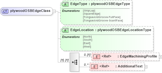 XSD Diagram of plywoodOSBEdgeClass in schema papinetcommondefsv2r40_xsd (papiNet - e-business standard for the paper and forest industry)