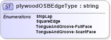 XSD Diagram of plywoodOSBEdgeType in schema papinetcommondefsv2r40_xsd (papiNet - e-business standard for the paper and forest industry)