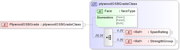 XSD Diagram of PlywoodOSBGrade in schema papinetcommondefsv2r40_xsd (papiNet - e-business standard for the paper and forest industry)