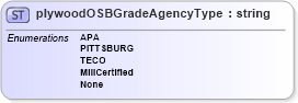 XSD Diagram of plywoodOSBGradeAgencyType in schema papinetcommondefsv2r40_xsd (papiNet - e-business standard for the paper and forest industry)