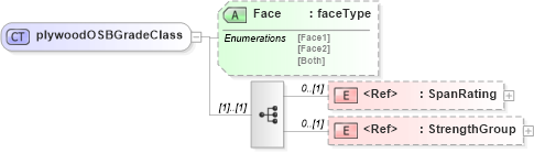 XSD Diagram of plywoodOSBGradeClass in schema papinetcommondefsv2r40_xsd (papiNet - e-business standard for the paper and forest industry)