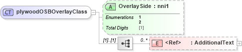 XSD Diagram of plywoodOSBOverlayClass in schema papinetcommondefsv2r40_xsd (papiNet - e-business standard for the paper and forest industry)
