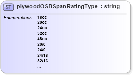 XSD Diagram of plywoodOSBSpanRatingType in schema papinetcommondefsv2r40_xsd (papiNet - e-business standard for the paper and forest industry)