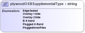 XSD Diagram of plywoodOSBSupplementalType in schema papinetcommondefsv2r40_xsd (papiNet - e-business standard for the paper and forest industry)