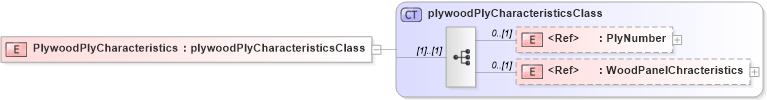 XSD Diagram of PlywoodPlyCharacteristics in schema papinetcommondefsv2r40_xsd (papiNet - e-business standard for the paper and forest industry)