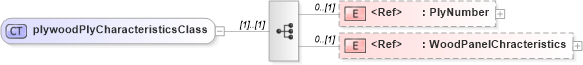 XSD Diagram of plywoodPlyCharacteristicsClass in schema papinetcommondefsv2r40_xsd (papiNet - e-business standard for the paper and forest industry)