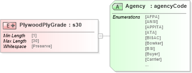 XSD Diagram of PlywoodPlyGrade in schema papinetcommondefsv2r40_xsd (papiNet - e-business standard for the paper and forest industry)