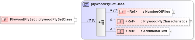 XSD Diagram of PlywoodPlySet in schema papinetcommondefsv2r40_xsd (papiNet - e-business standard for the paper and forest industry)