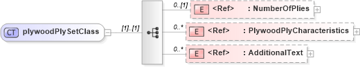 XSD Diagram of plywoodPlySetClass in schema papinetcommondefsv2r40_xsd (papiNet - e-business standard for the paper and forest industry)