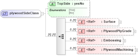 XSD Diagram of plywoodSideClass in schema papinetcommondefsv2r40_xsd (papiNet - e-business standard for the paper and forest industry)