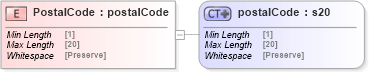 XSD Diagram of PostalCode in schema papinetcommondefsv2r40_xsd (papiNet - e-business standard for the paper and forest industry)