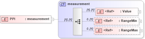 XSD Diagram of PPI in schema papinetcommondefsv2r40_xsd (papiNet - e-business standard for the paper and forest industry)