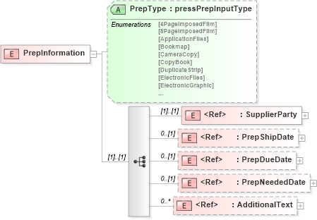 XSD Diagram of PrepInformation in schema papinetcommondefsv2r40_xsd (papiNet - e-business standard for the paper and forest industry)