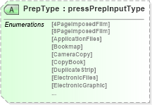 XSD Diagram of PrepType in schema papinetcommondefsv2r40_xsd (papiNet - e-business standard for the paper and forest industry)