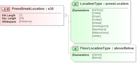 XSD Diagram of PressBreakLocation in schema papinetcommondefsv2r40_xsd (papiNet - e-business standard for the paper and forest industry)