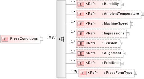 XSD Diagram of PressConditions in schema papinetcommondefsv2r40_xsd (papiNet - e-business standard for the paper and forest industry)