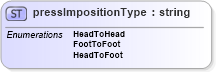 XSD Diagram of pressImpositionType in schema papinetcommondefsv2r40_xsd (papiNet - e-business standard for the paper and forest industry)
