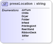XSD Diagram of pressLocation in schema papinetcommondefsv2r40_xsd (papiNet - e-business standard for the paper and forest industry)