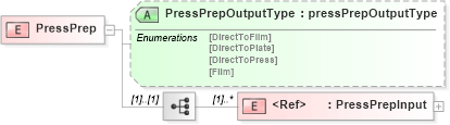 XSD Diagram of PressPrep in schema papinetcommondefsv2r40_xsd (papiNet - e-business standard for the paper and forest industry)