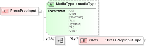 XSD Diagram of PressPrepInput in schema papinetcommondefsv2r40_xsd (papiNet - e-business standard for the paper and forest industry)