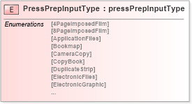 XSD Diagram of PressPrepInputType in schema papinetcommondefsv2r40_xsd (papiNet - e-business standard for the paper and forest industry)