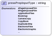 XSD Diagram of pressPrepInputType in schema papinetcommondefsv2r40_xsd (papiNet - e-business standard for the paper and forest industry)