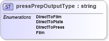 XSD Diagram of pressPrepOutputType in schema papinetcommondefsv2r40_xsd (papiNet - e-business standard for the paper and forest industry)