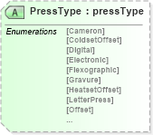 XSD Diagram of PressType in schema papinetcommondefsv2r40_xsd (papiNet - e-business standard for the paper and forest industry)
