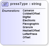 XSD Diagram of pressType in schema papinetcommondefsv2r40_xsd (papiNet - e-business standard for the paper and forest industry)