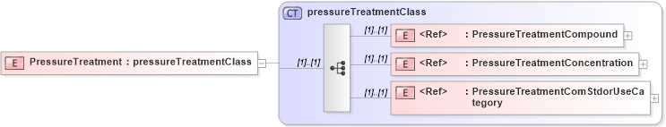 XSD Diagram of PressureTreatment in schema papinetcommondefsv2r40_xsd (papiNet - e-business standard for the paper and forest industry)