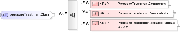 XSD Diagram of pressureTreatmentClass in schema papinetcommondefsv2r40_xsd (papiNet - e-business standard for the paper and forest industry)