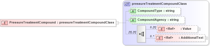 XSD Diagram of PressureTreatmentCompound in schema papinetcommondefsv2r40_xsd (papiNet - e-business standard for the paper and forest industry)