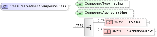 XSD Diagram of pressureTreatmentCompoundClass in schema papinetcommondefsv2r40_xsd (papiNet - e-business standard for the paper and forest industry)