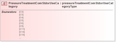 XSD Diagram of PressureTreatmentComStdorUseCategory in schema papinetcommondefsv2r40_xsd (papiNet - e-business standard for the paper and forest industry)