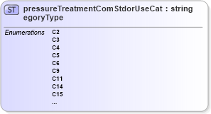 XSD Diagram of pressureTreatmentComStdorUseCategoryType in schema papinetcommondefsv2r40_xsd (papiNet - e-business standard for the paper and forest industry)