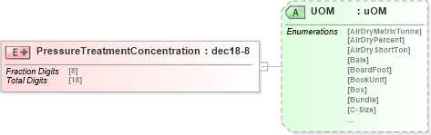 XSD Diagram of PressureTreatmentConcentration in schema papinetcommondefsv2r40_xsd (papiNet - e-business standard for the paper and forest industry)