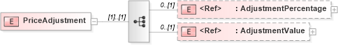 XSD Diagram of PriceAdjustment in schema papinetcommondefsv2r40_xsd (papiNet - e-business standard for the paper and forest industry)