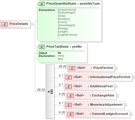 XSD Diagram of PriceDetails in schema papinetcommondefsv2r40_xsd (papiNet - e-business standard for the paper and forest industry)