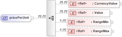 XSD Diagram of pricePerUnit in schema papinetcommondefsv2r40_xsd (papiNet - e-business standard for the paper and forest industry)